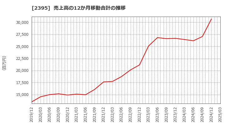 2395 (株)新日本科学: 売上高の12か月移動合計の推移
