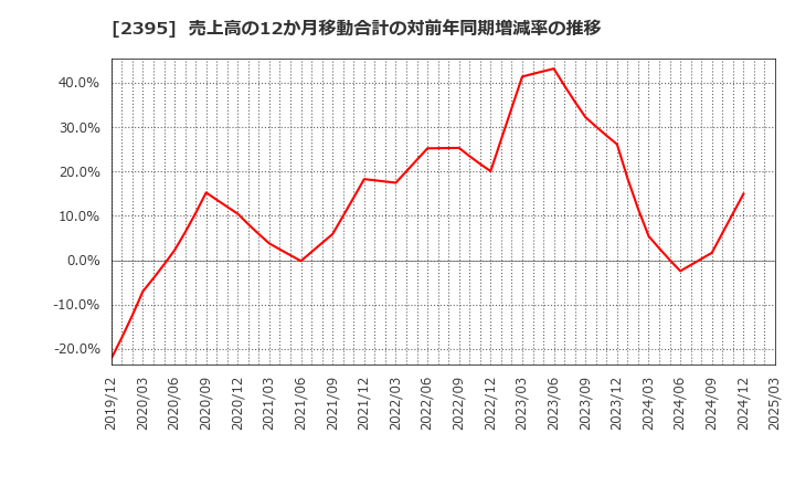 2395 (株)新日本科学: 売上高の12か月移動合計の対前年同期増減率の推移