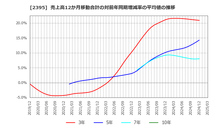 2395 (株)新日本科学: 売上高12か月移動合計の対前年同期増減率の平均値の推移