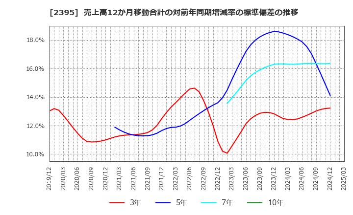 2395 (株)新日本科学: 売上高12か月移動合計の対前年同期増減率の標準偏差の推移