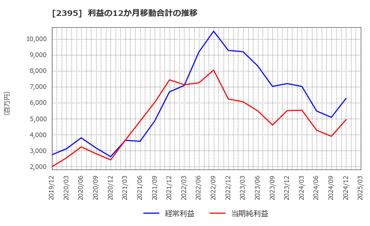 2395 (株)新日本科学: 利益の12か月移動合計の推移
