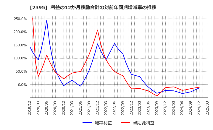 2395 (株)新日本科学: 利益の12か月移動合計の対前年同期増減率の推移