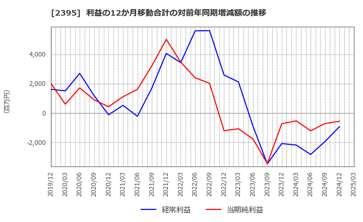2395 (株)新日本科学: 利益の12か月移動合計の対前年同期増減額の推移