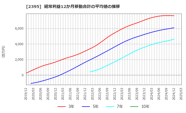 2395 (株)新日本科学: 経常利益12か月移動合計の平均値の推移
