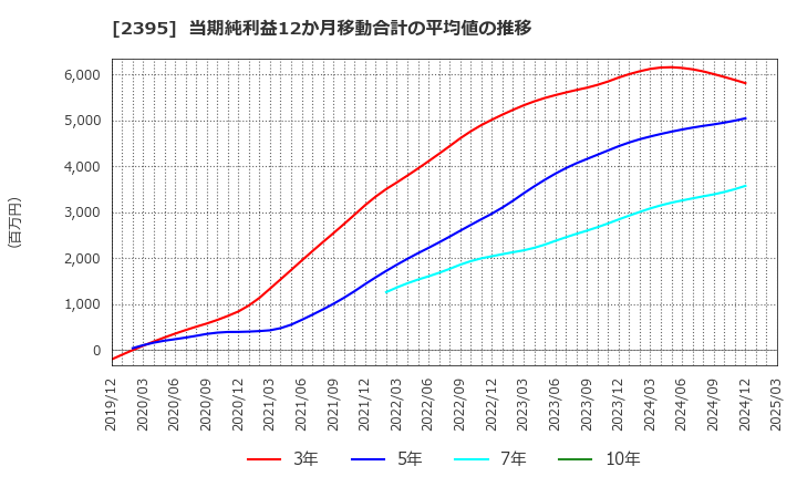 2395 (株)新日本科学: 当期純利益12か月移動合計の平均値の推移