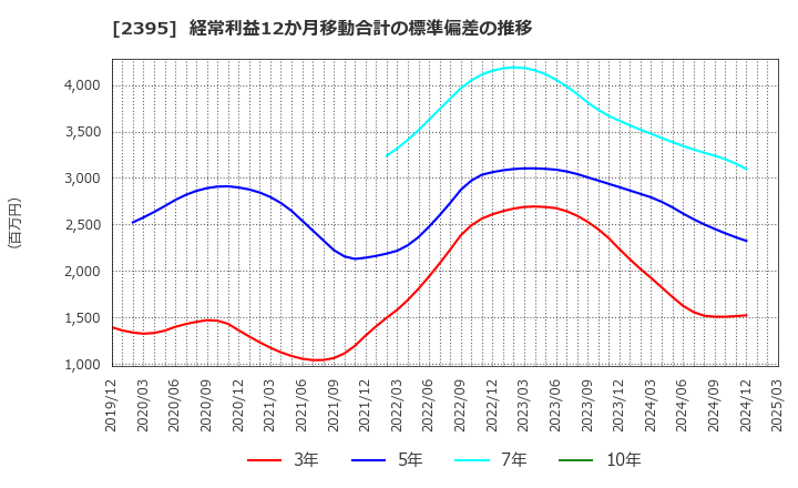 2395 (株)新日本科学: 経常利益12か月移動合計の標準偏差の推移