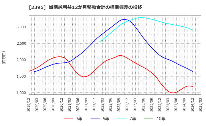 2395 (株)新日本科学: 当期純利益12か月移動合計の標準偏差の推移