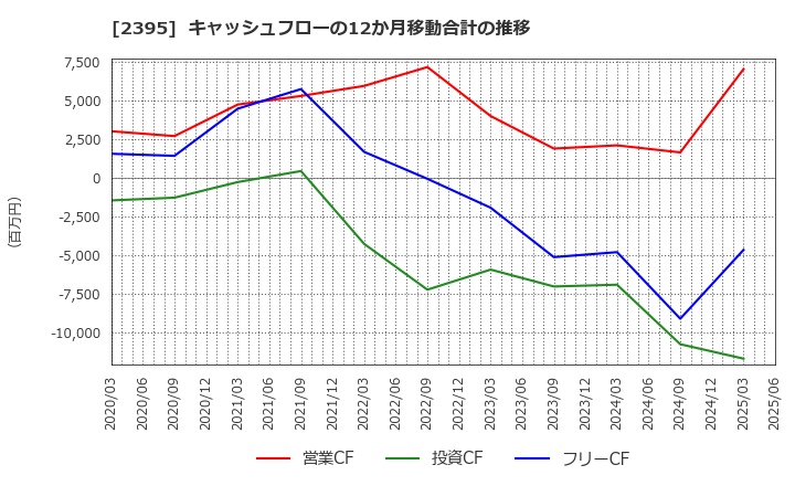 2395 (株)新日本科学: キャッシュフローの12か月移動合計の推移