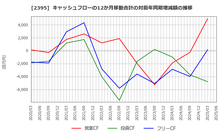 2395 (株)新日本科学: キャッシュフローの12か月移動合計の対前年同期増減額の推移