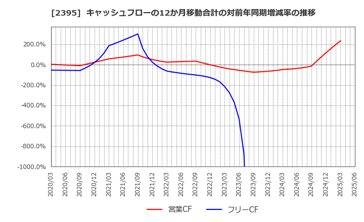 2395 (株)新日本科学: キャッシュフローの12か月移動合計の対前年同期増減率の推移