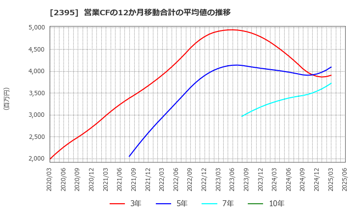 2395 (株)新日本科学: 営業CFの12か月移動合計の平均値の推移