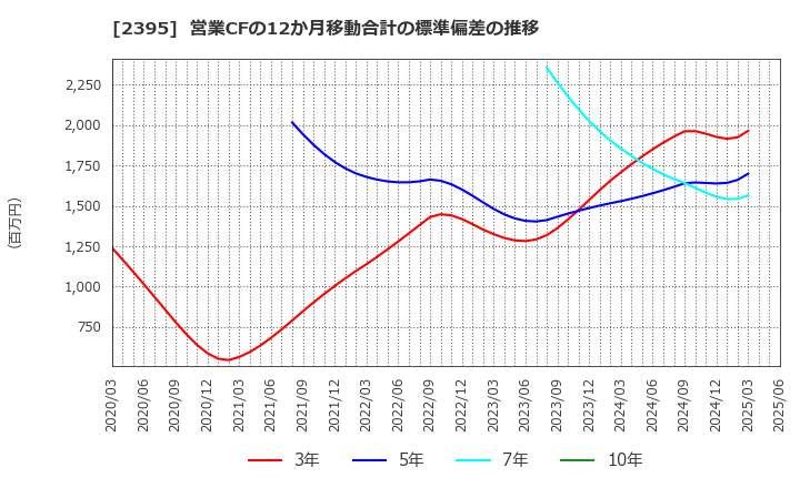 2395 (株)新日本科学: 営業CFの12か月移動合計の標準偏差の推移