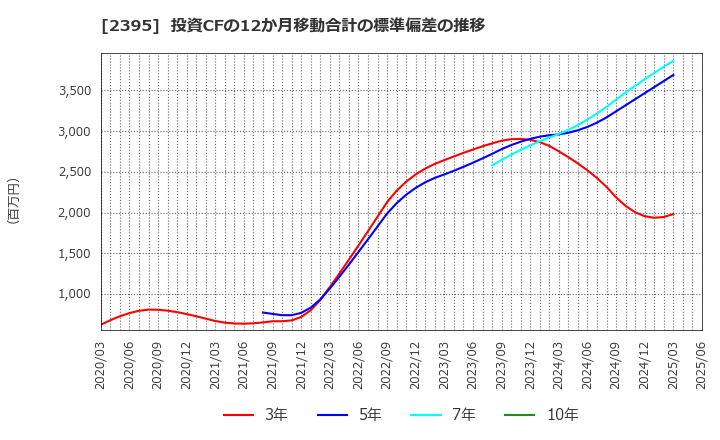 2395 (株)新日本科学: 投資CFの12か月移動合計の標準偏差の推移