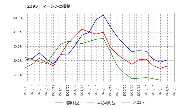 2395 (株)新日本科学: マージンの推移