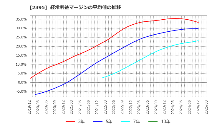 2395 (株)新日本科学: 経常利益マージンの平均値の推移