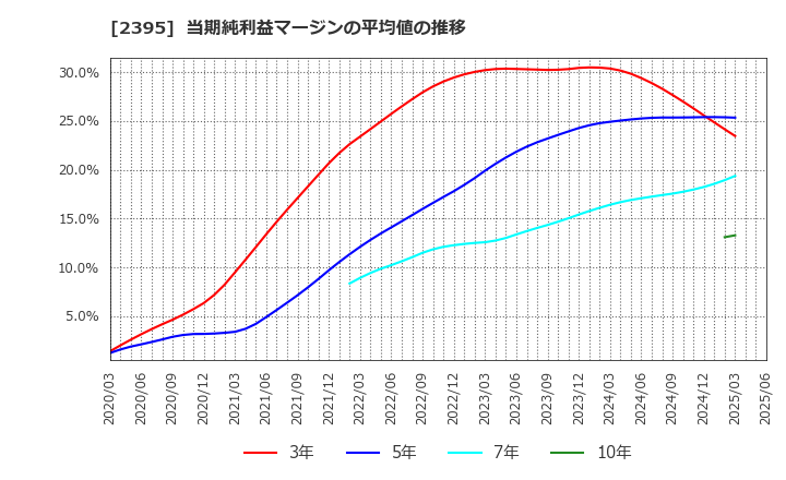 2395 (株)新日本科学: 当期純利益マージンの平均値の推移