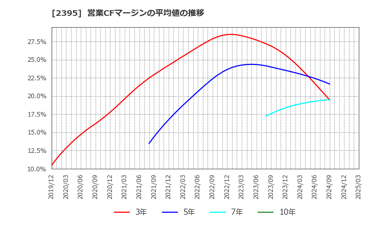 2395 (株)新日本科学: 営業CFマージンの平均値の推移