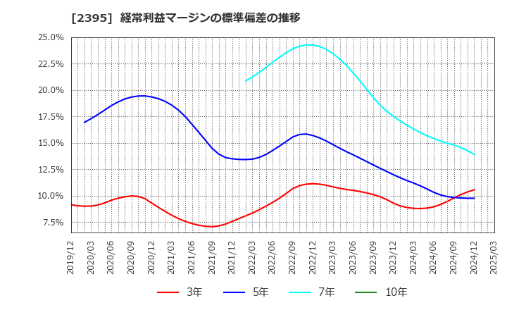 2395 (株)新日本科学: 経常利益マージンの標準偏差の推移