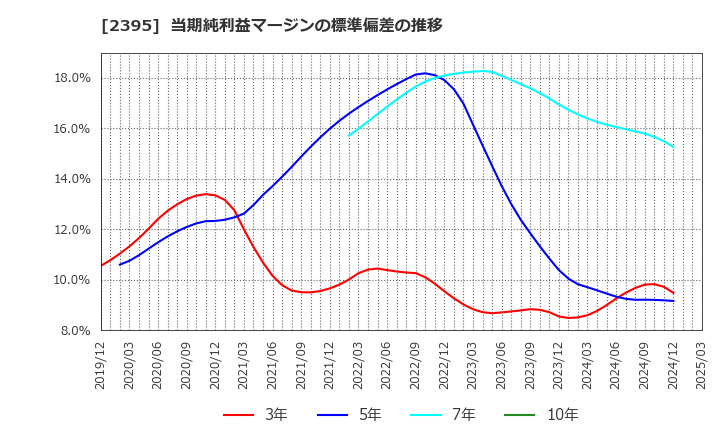 2395 (株)新日本科学: 当期純利益マージンの標準偏差の推移