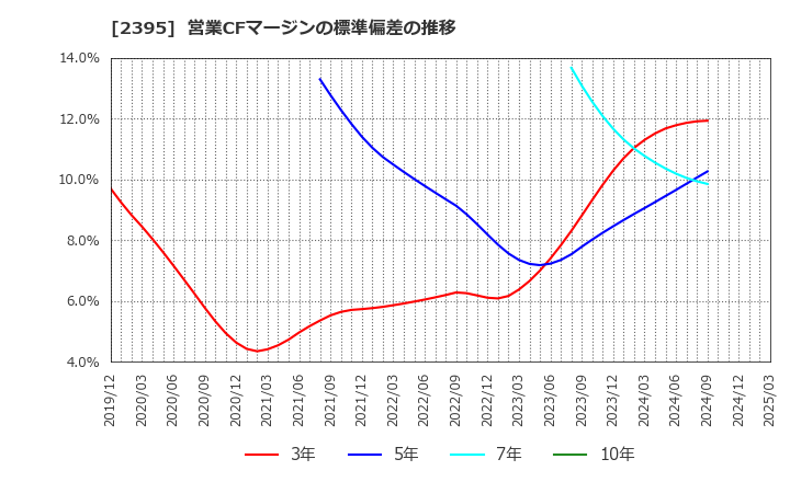 2395 (株)新日本科学: 営業CFマージンの標準偏差の推移