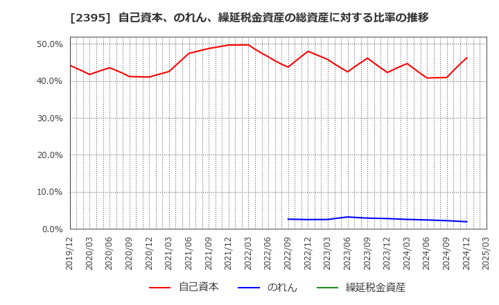 2395 (株)新日本科学: 自己資本、のれん、繰延税金資産の総資産に対する比率の推移