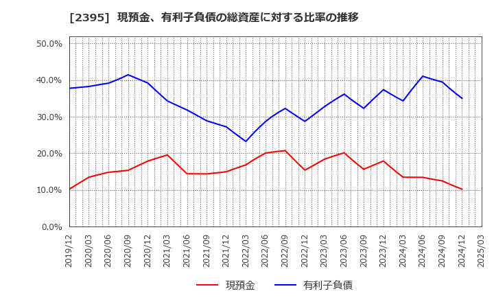 2395 (株)新日本科学: 現預金、有利子負債の総資産に対する比率の推移