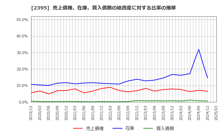 2395 (株)新日本科学: 売上債権、在庫、買入債務の総資産に対する比率の推移