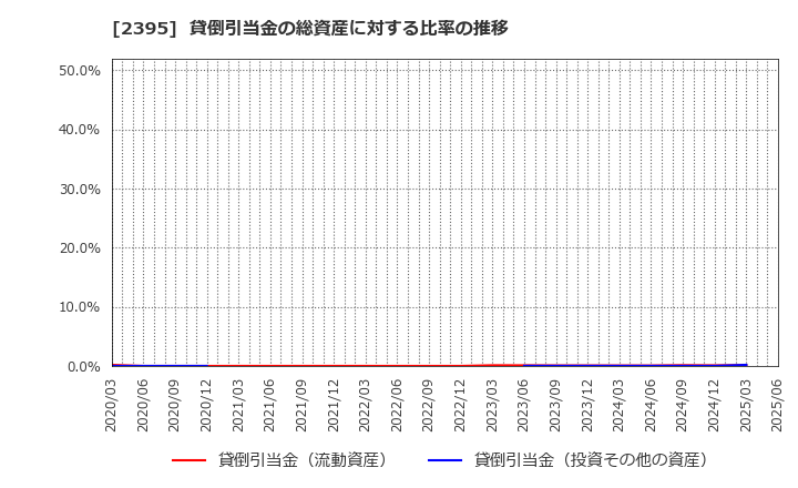 2395 (株)新日本科学: 貸倒引当金の総資産に対する比率の推移