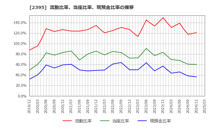 2395 (株)新日本科学: 流動比率、当座比率、現預金比率の推移