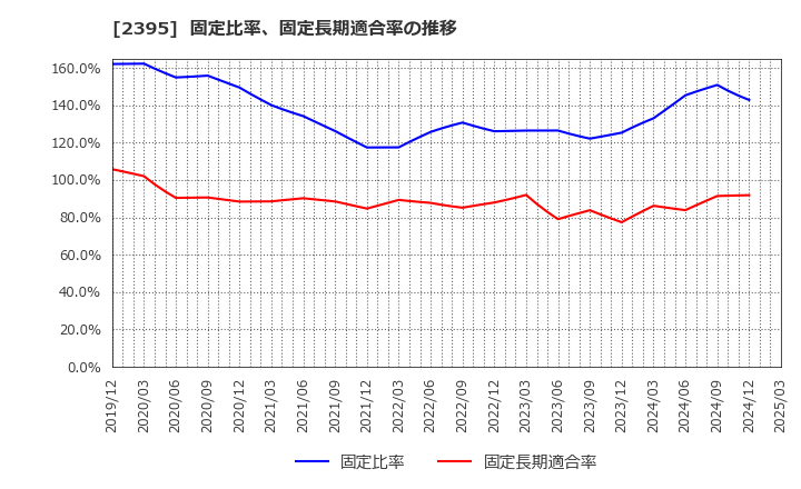 2395 (株)新日本科学: 固定比率、固定長期適合率の推移