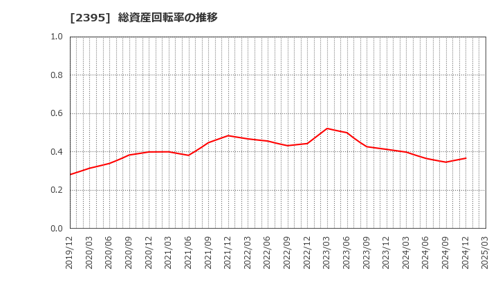 2395 (株)新日本科学: 総資産回転率の推移
