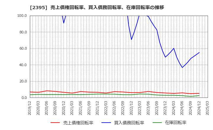 2395 (株)新日本科学: 売上債権回転率、買入債務回転率、在庫回転率の推移