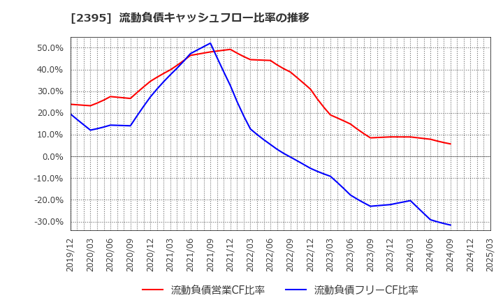 2395 (株)新日本科学: 流動負債キャッシュフロー比率の推移