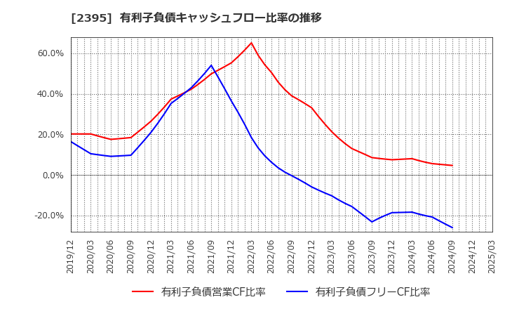 2395 (株)新日本科学: 有利子負債キャッシュフロー比率の推移