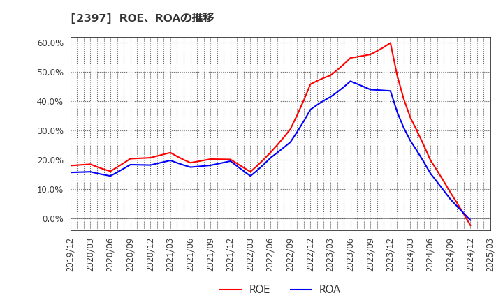 2397 (株)ＤＮＡチップ研究所: ROE、ROAの推移