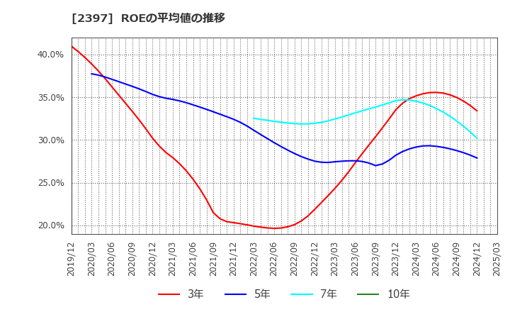 2397 (株)ＤＮＡチップ研究所: ROEの平均値の推移
