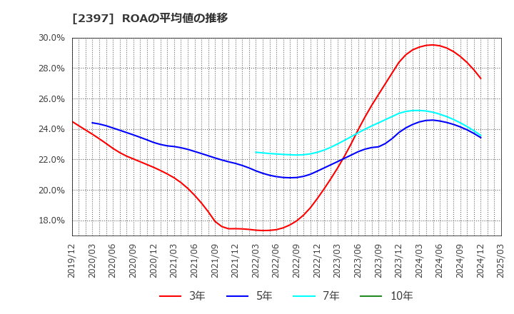 2397 (株)ＤＮＡチップ研究所: ROAの平均値の推移