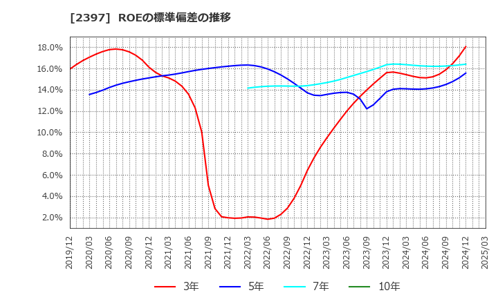 2397 (株)ＤＮＡチップ研究所: ROEの標準偏差の推移