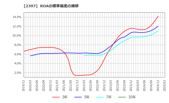 2397 (株)ＤＮＡチップ研究所: ROAの標準偏差の推移