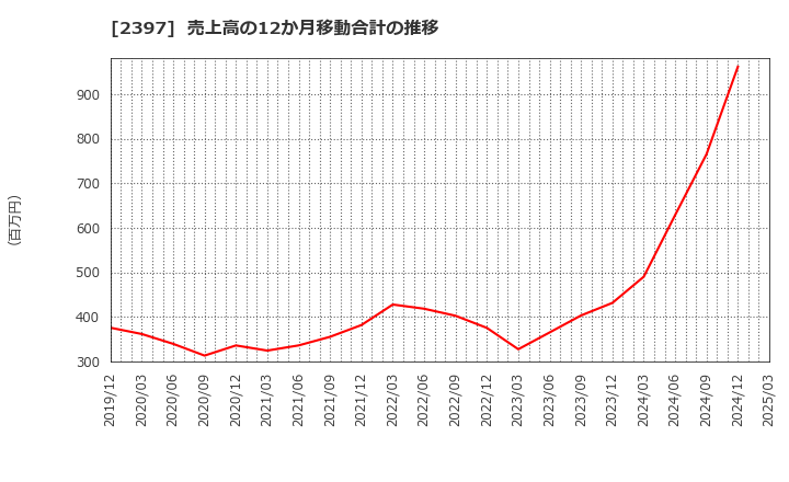 2397 (株)ＤＮＡチップ研究所: 売上高の12か月移動合計の推移