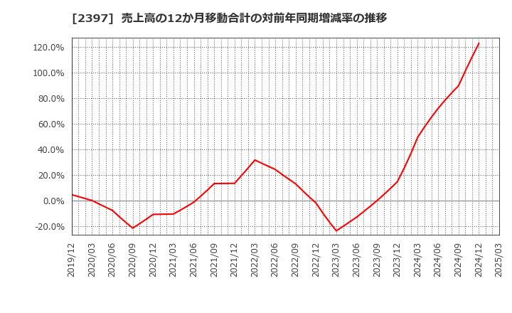 2397 (株)ＤＮＡチップ研究所: 売上高の12か月移動合計の対前年同期増減率の推移