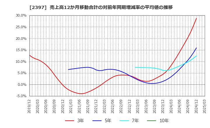 2397 (株)ＤＮＡチップ研究所: 売上高12か月移動合計の対前年同期増減率の平均値の推移