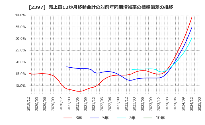 2397 (株)ＤＮＡチップ研究所: 売上高12か月移動合計の対前年同期増減率の標準偏差の推移