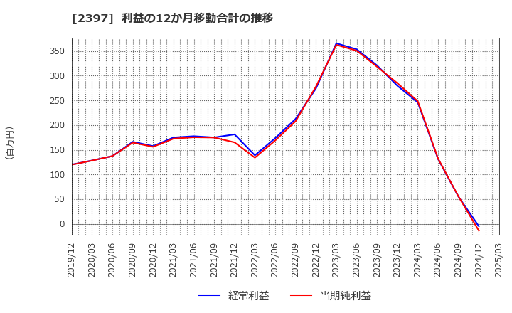 2397 (株)ＤＮＡチップ研究所: 利益の12か月移動合計の推移