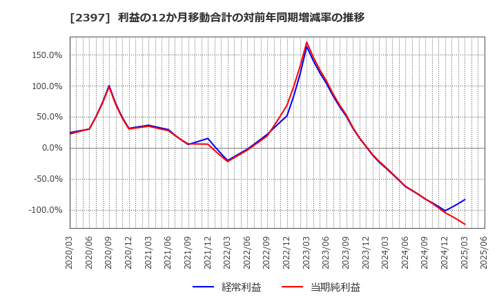 2397 (株)ＤＮＡチップ研究所: 利益の12か月移動合計の対前年同期増減率の推移