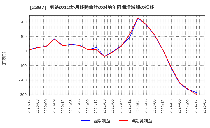 2397 (株)ＤＮＡチップ研究所: 利益の12か月移動合計の対前年同期増減額の推移
