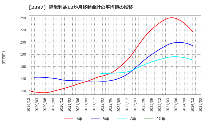 2397 (株)ＤＮＡチップ研究所: 経常利益12か月移動合計の平均値の推移