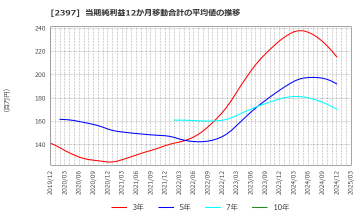 2397 (株)ＤＮＡチップ研究所: 当期純利益12か月移動合計の平均値の推移