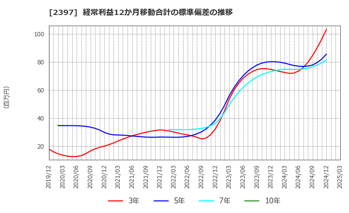 2397 (株)ＤＮＡチップ研究所: 経常利益12か月移動合計の標準偏差の推移