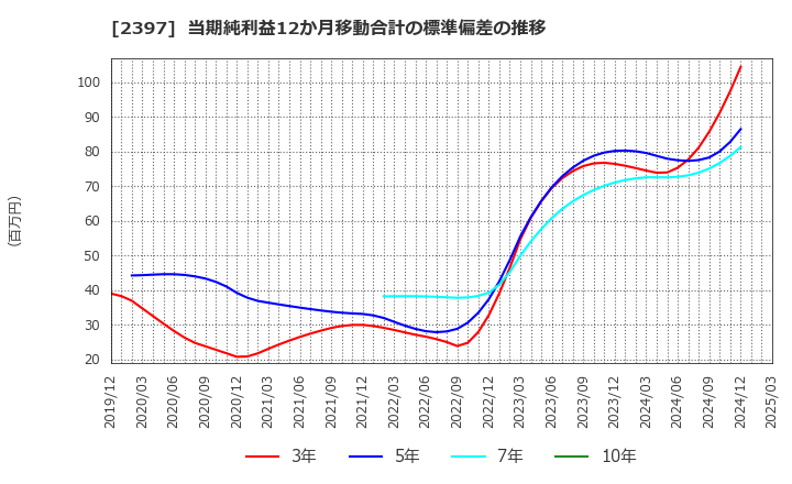 2397 (株)ＤＮＡチップ研究所: 当期純利益12か月移動合計の標準偏差の推移